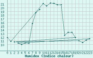 Courbe de l'humidex pour San Bernardino