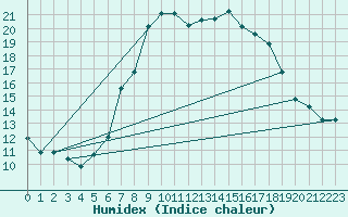 Courbe de l'humidex pour Kyritz