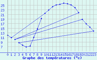 Courbe de tempratures pour Molina de Aragn