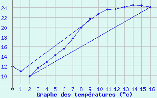 Courbe de tempratures pour Virrat Aijanneva