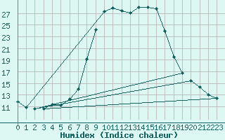 Courbe de l'humidex pour Schorndorf-Knoebling