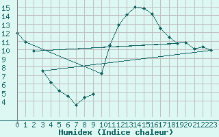 Courbe de l'humidex pour Saint-Dizier (52)