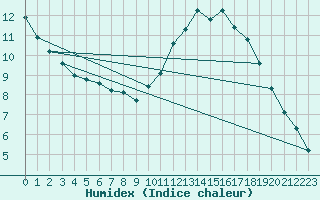 Courbe de l'humidex pour Chailles (41)