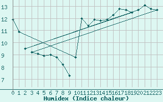 Courbe de l'humidex pour Brest (29)