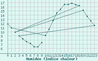 Courbe de l'humidex pour Orly (91)