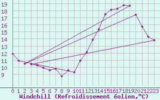 Courbe du refroidissement olien pour Angers-Beaucouz (49)