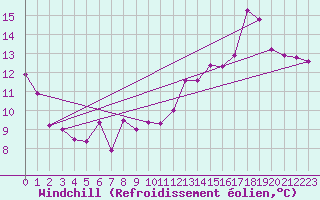 Courbe du refroidissement olien pour Anvers (Be)