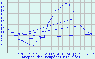 Courbe de tempratures pour Hohrod (68)