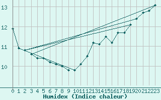 Courbe de l'humidex pour Pointe de Chassiron (17)