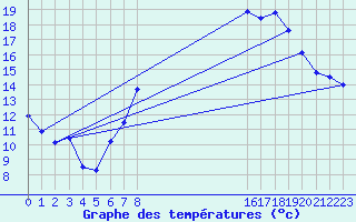 Courbe de tempratures pour Gurteen