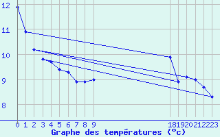 Courbe de tempratures pour Boulaide (Lux)