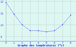 Courbe de tempratures pour Chantonnay (85)