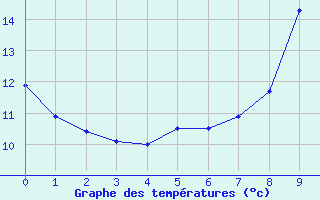 Courbe de tempratures pour Rioux Martin (16)