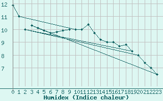 Courbe de l'humidex pour Aoste (It)