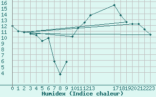 Courbe de l'humidex pour Chambry / Aix-Les-Bains (73)