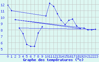 Courbe de tempratures pour Langres (52) 