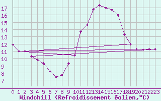 Courbe du refroidissement olien pour Saint-Sorlin-en-Valloire (26)