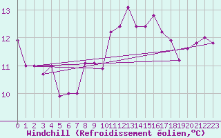 Courbe du refroidissement olien pour Deauville (14)