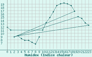 Courbe de l'humidex pour Crest (26)