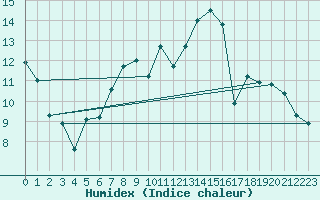 Courbe de l'humidex pour Finner