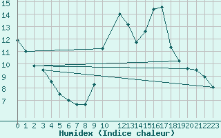 Courbe de l'humidex pour Florennes (Be)