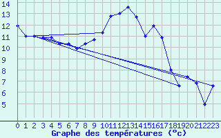 Courbe de tempratures pour Saint-Girons (09)