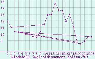 Courbe du refroidissement olien pour Le Bourget (93)