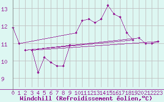 Courbe du refroidissement olien pour Saint-Georges-d