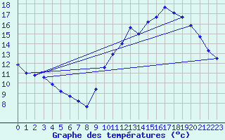 Courbe de tempratures pour Corsept (44)