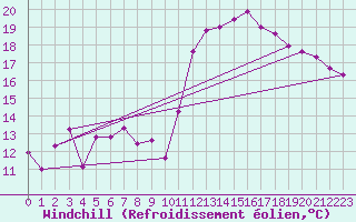 Courbe du refroidissement olien pour Nmes - Garons (30)