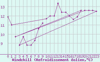 Courbe du refroidissement olien pour Ile Rousse (2B)