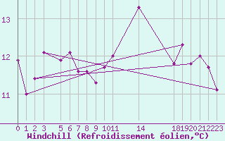 Courbe du refroidissement olien pour Saint-Philbert-sur-Risle (27)