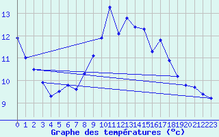 Courbe de tempratures pour Kleiner Feldberg / Taunus