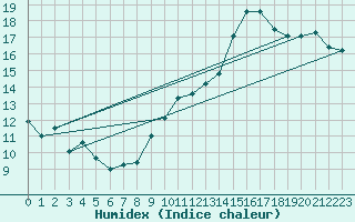 Courbe de l'humidex pour Limoges (87)