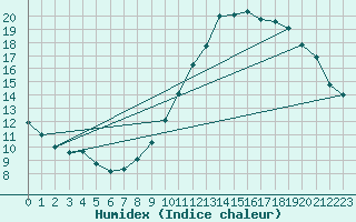 Courbe de l'humidex pour Bourges (18)