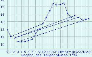 Courbe de tempratures pour Melle (Be)