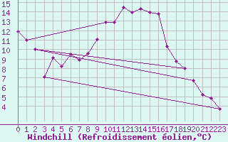 Courbe du refroidissement olien pour Tabarka
