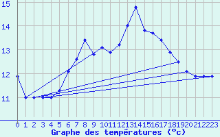 Courbe de tempratures pour Fokstua Ii