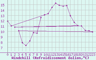 Courbe du refroidissement olien pour La Fretaz (Sw)