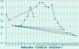 Courbe de l'humidex pour Mumbles