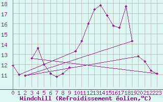 Courbe du refroidissement olien pour Connerr (72)