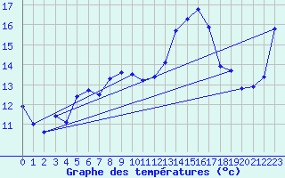 Courbe de tempratures pour Blus (40)