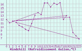Courbe du refroidissement olien pour Colmar (68)