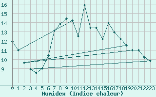 Courbe de l'humidex pour Bernina