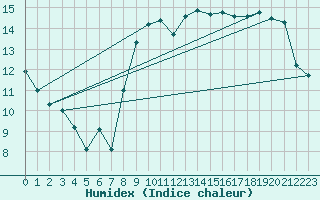 Courbe de l'humidex pour Brignogan (29)