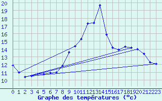 Courbe de tempratures pour Pertuis - Le Farigoulier (84)