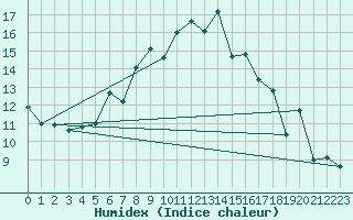 Courbe de l'humidex pour Cimetta