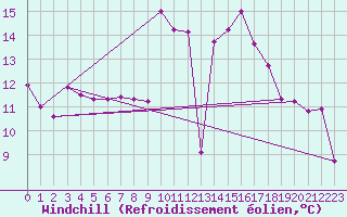 Courbe du refroidissement olien pour San Vicente de la Barquera