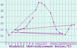 Courbe du refroidissement olien pour Sydfyns Flyveplads