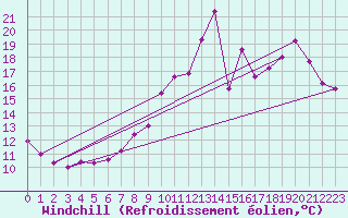 Courbe du refroidissement olien pour Beauvais (60)